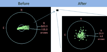 Unparalleled Dynamic Correction of Telescope Pointing and Tracking