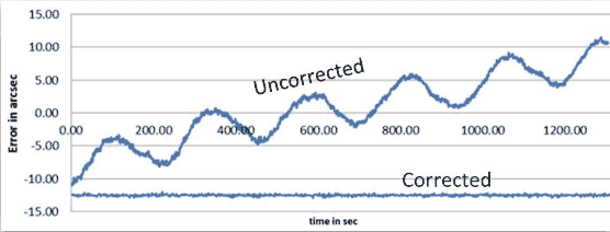Eliminates Gear Induced Tracking Errors